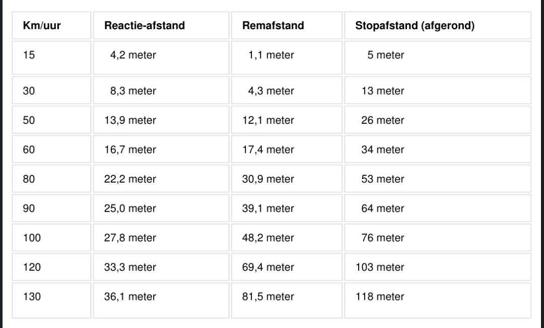 Tabel met stopafstanden