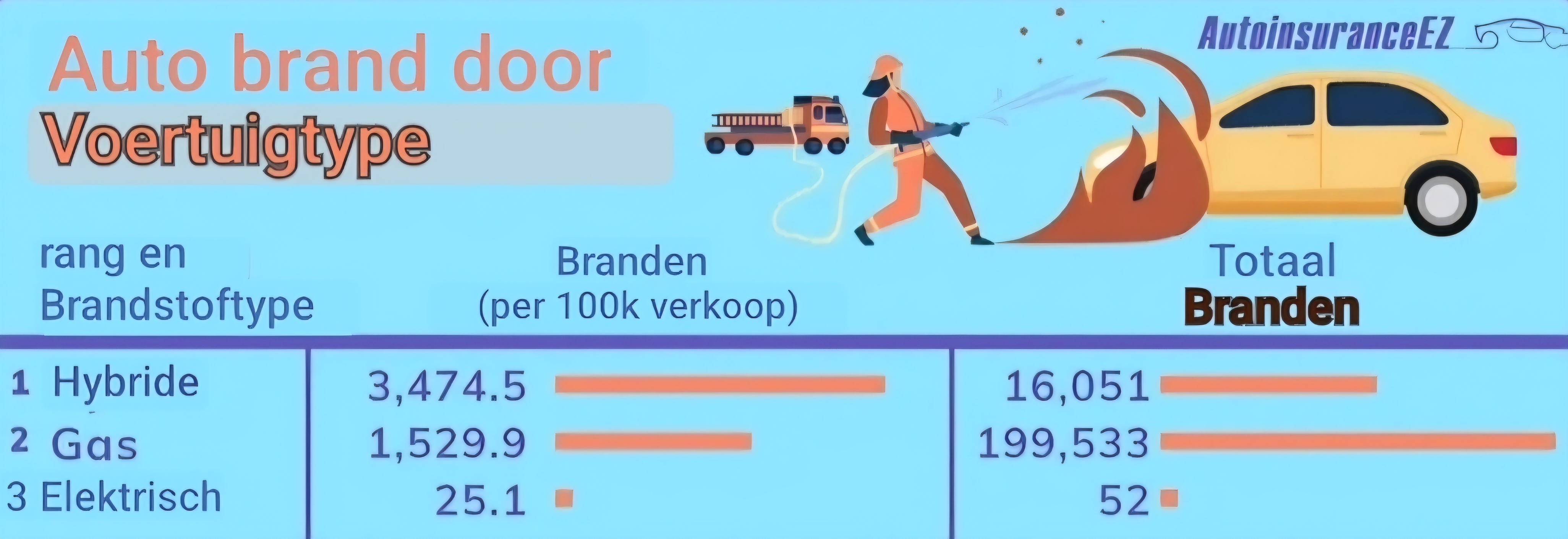 EV brandgevaar tabel 