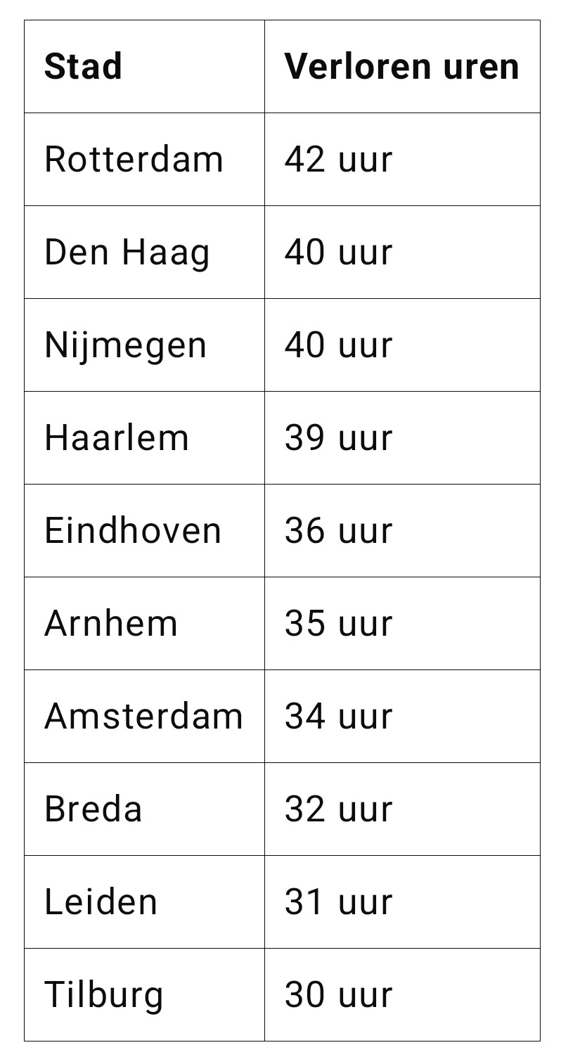 Meeste files in deze steden in 2024